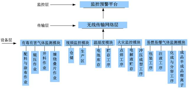鋰電池工廠氣體探測(cè)器